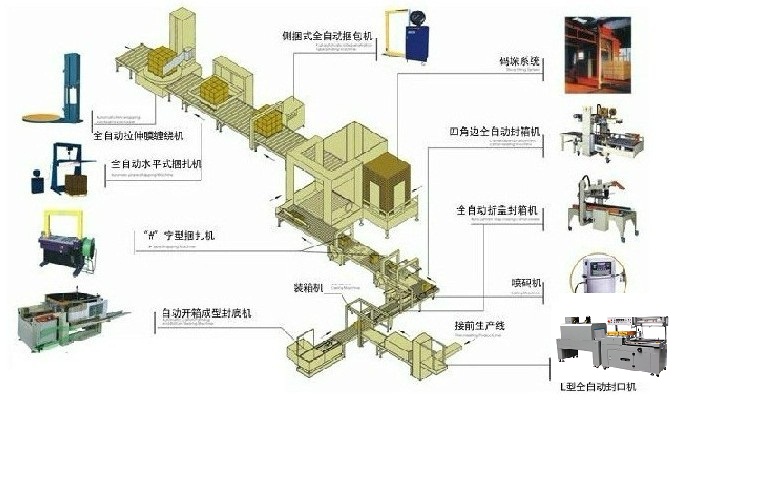 查看 自動化包裝線 詳情